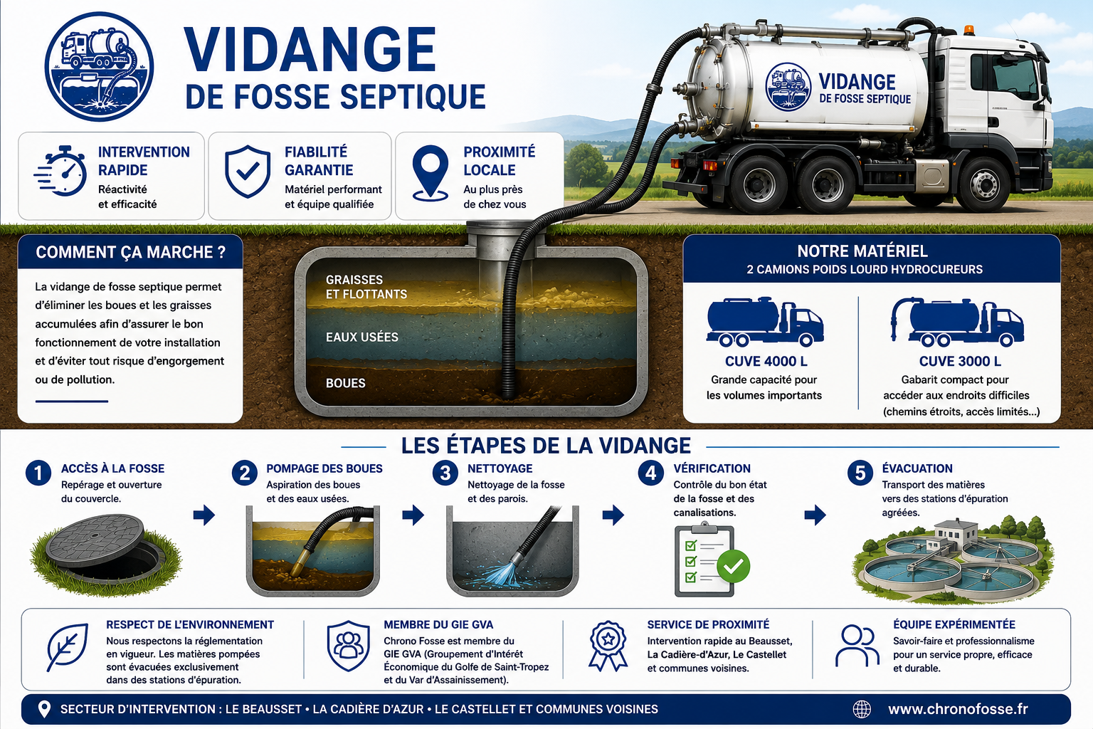 Infographie sur le processus de vidange de fosse septique et ses étapes.